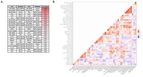 Serum, EDTA Plasma, and CSF levels of Eotaxin-1, IL-1&alpha;, IL-12/IL-23p40, IL-16, IL-17A, MCP-1, MDC, MIF, SDF-1&alpha;, YKL-40, GFAP, NF-L, Tau (total), Tau (pT217), and Tau (pT181) 
